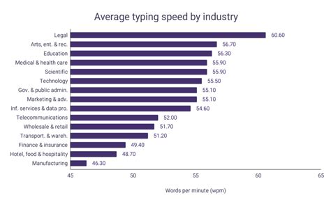 typing speed percentile|typing speed average by age.